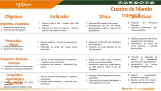 CuadrodeMando
integral
Perspectiva-
Aprendizajey
Crecimiento
Perspectiva-Procesos
Internos
Perspectiva-
Cliente
Perspectiva-Financiera
Objetivo Meta
Indicador Iniciativas
1. Aumento de margen bruto.
2. Diversificación de Ingresos.
1. Margen bruto x año - margen bruto año
anterior.
2. Ingresos por línea de negocios – ingresos
por línea de negocios nuevas.
1. Aumento 30% margen Bruto anual.
2. Diversificación en mix de ventas,
aumentando un 50% en volumen de
participación.
1. Programa de formación
financiera.
2. Campañas publicitarias para
nuevos productos.
1. Fidelizar Clientes Claves.
2. Expansión de Mercados.
1. Total de reclamos / tiempo de respuesta de
reclamos.
2. Porcentaje de ventas por nuevas zonas
alcanzadas.
1. Mantener el 95% del top 20 clientes
mensualmente.
2. Aumento en zonas foráneas en un
25% semestral.
1. Impulsar programas post ventas
y seguimientos de reclamos.
2. Promociones en zonas de
ventas foráneas y asesoría
personalizada
1. Diversificar Materias Primas claves.
2. Aumento de capacidad productiva.
1. Total de uso de materias primas importadas
– materias primas nacionales.
2. Producción año anterior – producción año
actual.
1. Migrar en un 30% anual a materias
primas nacionales accesibles.
2. Aumento en capacidad productiva en
un 30% anual y evitar el uso de
maquilas.
1. Fomentar la búsqueda de
alianza con proveedores
nacionales de materias primas.
2. Incorporación de nuevas
tecnologías de producción.
1. Certificar personales en áreas
especificas.
2. Reclutamientos de puestos claves.
1. Total de personal de la empresa – personal
capacitados.
2. Puestos claves necesarios – personal clave
contratado.
1. Capacitar al 90% del personal en áreas
específicas.
2. Contratación en puestos estratégicos y
nuevas gerencias en 1 año.
1. Impartir capacitaciones
mensuales al personal.
2. Estudiar puntos de mejoras
claves para nuevas gerencias.
 