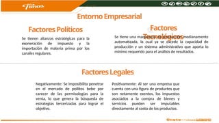 EntornoEmpresarial
FactoresPolíticos
Se tienen alianzas estratégicas para la
exoneración de impuesto y la
importación de materia prima por los
canales regulares.
FactoresLegales
Negativamente: Se imposibilita penetrar
en el mercado de pollitos bebe por
carecer de las permisologías para la
venta, lo que genera la búsqueda de
estrategias tercerizadas para lograr el
objetivo.
Positivamente: Al ser una empresa que
cuenta con una figura de productos que
son netamente exentos, los impuestos
asociados a la compra de bienes y
servicios pueden ser imputables
directamente al costo de los productos.
Factores
Tecnológicos
Se tiene una maquinaria de producción medianamente
automatizada, la cual ya se excede la capacidad de
producción y un sistema administrativo que aporta lo
mínimo requerido para el análisis de resultados.
 