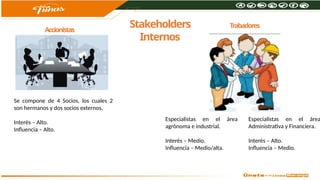 Stakeholders
Internos
Se compone de 4 Socios, los cuales 2
son hermanos y dos socios externos.
Interés – Alto.
Influencia – Alto.
Accionistas
Trabadores
Especialistas en el área
agrónoma e industrial.
Interés – Medio.
Influencia – Medio/alta.
Especialistas en el área
Administrativa y Financiera.
Interés – Alto.
Influencia – Medio.
 