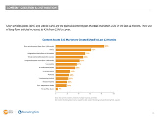 16
CONTENT CREATION & DISTRIBUTION
Short articles/posts (83%) and videos (61%) are the top two content types that B2C mark...