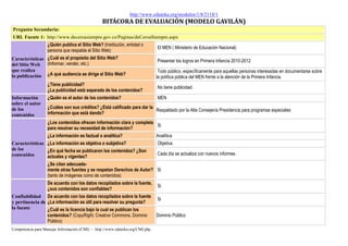 Competencia para Manejar Información (CMI) - http://www.eduteka.org/CMI.php
http://www.eduteka.org/modulos/1/8/2118/1
BITÁCORA DE EVALUACIÓN (MODELO GAVILÁN)
Pregunta Secundaria:
URL Fuente 1: http://www.deceroasiempre.gov.co/Paginas/deCeroaSiempre.aspx
Características
del Sitio Web
que realiza
la publicación
¿Quién publica el Sitio Web? (Institución, entidad o
persona que respalda el Sitio Web)
El MEN ( Ministerio de Educación Nacional)
¿Cuál es el propósito del Sitio Web?
(Informar, vender, etc.)
Presentar los logros en Primera Infancia 2010-2012
¿A qué audiencia se dirige el Sitio Web?
Todo público, específicamente para aquellas personas interesadas en documentarse sobre
la política pública del MEN frente a la atención de la Primera Infancia.
¿Tiene publicidad?
¿La publicidad está separada de los contenidos?
No tiene publicidad.
Información
sobre el autor
de los
contenidos
¿Quién es el autor de los contenidos? MEN
¿Cuáles son sus créditos? ¿Está calificado para dar la
información que está dando?
Respaldado por la Alta Consejería Presidencia para programas especiales
Características
de los
contenidos
¿Los contenidos ofrecen información clara y completa
para resolver su necesidad de información?
Si
¿La información es factual o analítica? Analítica
¿La información es objetiva o subjetiva? Objetiva
¿En qué fecha se publicaron los contenidos? ¿Son
actuales y vigentes?
Cada día se actualiza con nuevos informes.
¿Se citan adecuada-
mente otras fuentes y se respetan Derechos de Autor?
(tanto de imágenes como de contenidos)
Si
Confiabilidad
y pertinencia de
la fuente
De acuerdo con los datos recopilados sobre la fuente,
¿sus contenidos son confiables?
Si
De acuerdo con los datos recopilados sobre la fuente
¿La información es útil para resolver su pregunta?
Si
¿Cuál es la licencia bajo la cual se publican los
contenidos? (CopyRight; Creative Commons, Dominio
Público)
Dominio Público
 