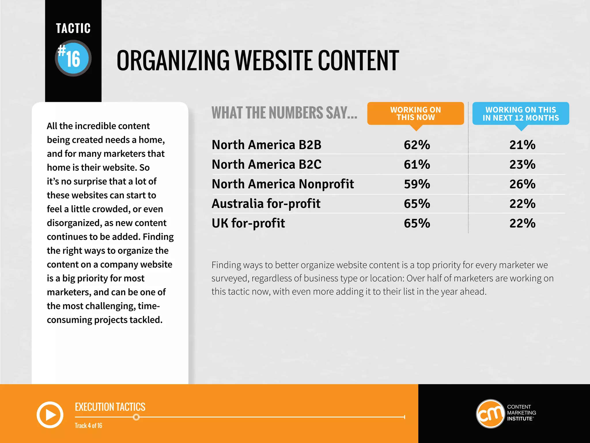 EXECUTION TACTICS
Track 4 of 16
ORGANIZING WEBSITE CONTENT
WHAT THE NUMBERS SAY...
Finding ways to better organize website content is a top priority for every marketer we
surveyed, regardless of business type or location: Over half of marketers are working on
this tactic now, with even more adding it to their list in the year ahead.
WORKING ON
THIS NOW
WORKING ON THIS
IN NEXT 12 MONTHS
North America B2B	 62%	 21%
North America B2C	 61%	 23%
North America Nonprofit	 59%	 26%
Australia for-profit	 65%	 22%
UK for-profit	 65%	 22%
All the incredible content
being created needs a home,
and for many marketers that
home is their website. So
it’s no surprise that a lot of
these websites can start to
feel a little crowded, or even
disorganized, as new content
continues to be added. Finding
the right ways to organize the
content on a company website
is a big priority for most
marketers, and can be one of
the most challenging, time-
consuming projects tackled.
TACTIC
16
 