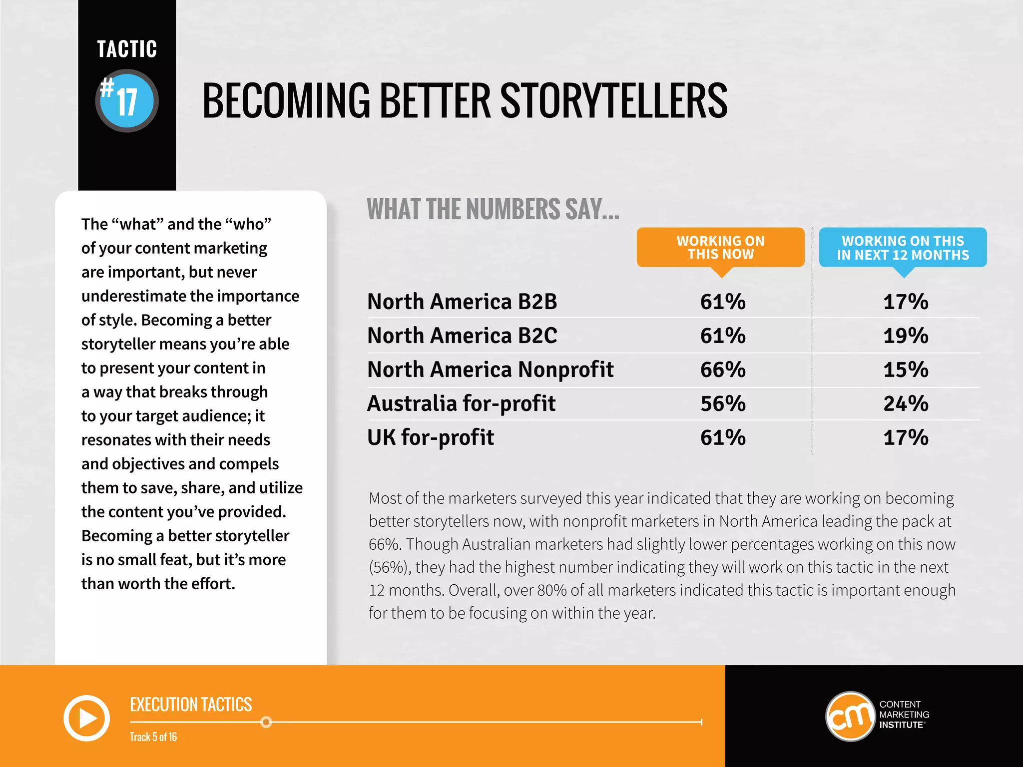 EXECUTION TACTICS
Track 5 of 16
BECOMING BETTER STORYTELLERS
WHAT THE NUMBERS SAY...
Most of the marketers surveyed this year indicated that they are working on becoming
better storytellers now, with nonprofit marketers in North America leading the pack at
66%. Though Australian marketers had slightly lower percentages working on this now
(56%), they had the highest number indicating they will work on this tactic in the next
12 months. Overall, over 80% of all marketers indicated this tactic is important enough
for them to be focusing on within the year.
WORKING ON
THIS NOW
WORKING ON THIS
IN NEXT 12 MONTHS
North America B2B	 61%	 17%
North America B2C	 61%	 19%
North America Nonprofit	 66%	 15%
Australia for-profit	 56%	 24%
UK for-profit	 61%	 17%
The “what” and the “who”
of your content marketing
are important, but never
underestimate the importance
of style. Becoming a better
storyteller means you’re able
to present your content in
a way that breaks through
to your target audience; it
resonates with their needs
and objectives and compels
them to save, share, and utilize
the content you’ve provided.
Becoming a better storyteller
is no small feat, but it’s more
than worth the effort.
TACTIC
17
 