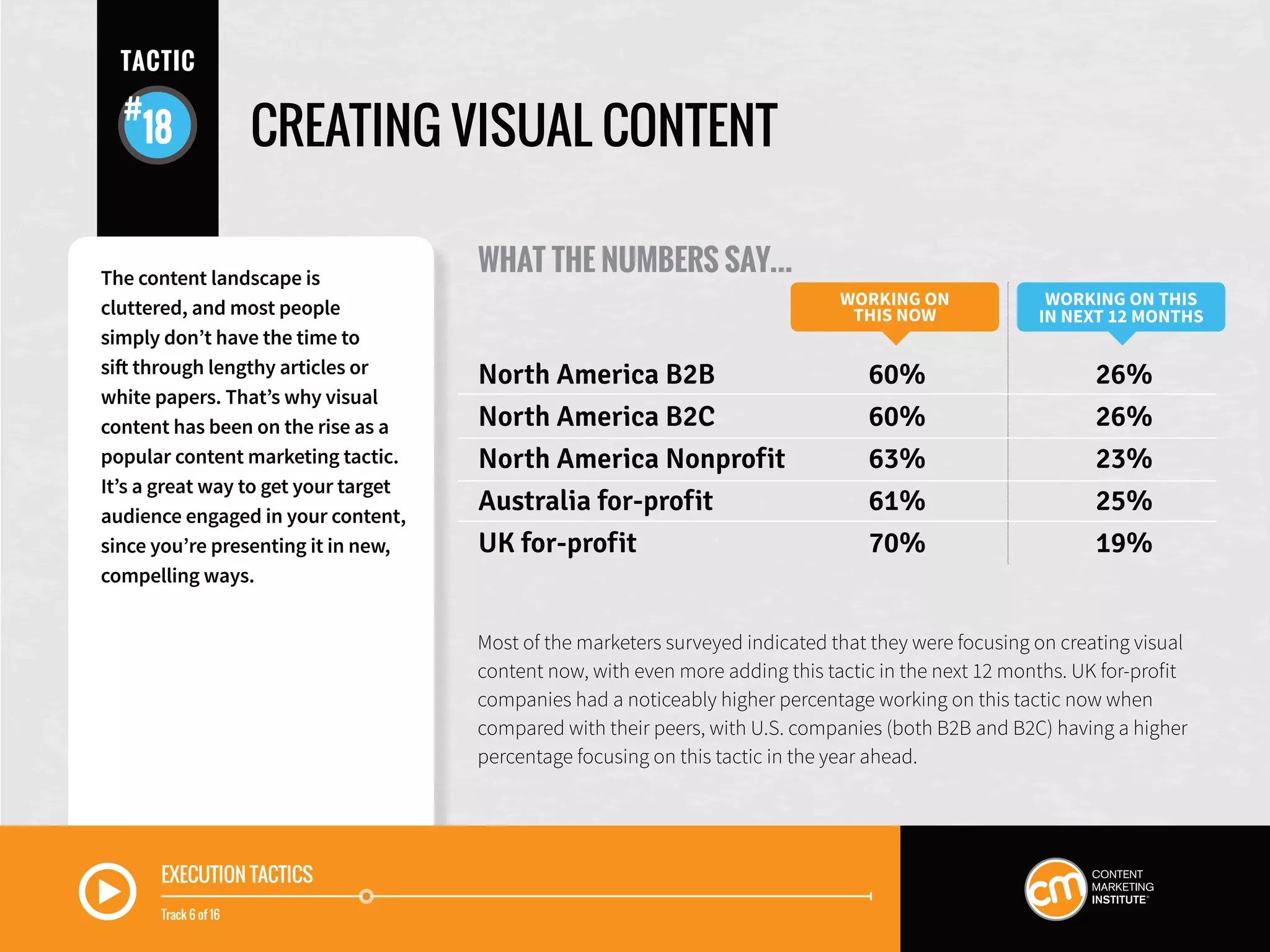 EXECUTION TACTICS
Track 6 of 16
CREATING VISUAL CONTENT
WHAT THE NUMBERS SAY...
Most of the marketers surveyed indicated that they were focusing on creating visual
content now, with even more adding this tactic in the next 12 months. UK for-profit
companies had a noticeably higher percentage working on this tactic now when
compared with their peers, with U.S. companies (both B2B and B2C) having a higher
percentage focusing on this tactic in the year ahead.
WORKING ON
THIS NOW
WORKING ON THIS
IN NEXT 12 MONTHS
North America B2B	 60%	 26%
North America B2C	 60%	 26%
North America Nonprofit	 63%	 23%
Australia for-profit	 61%	 25%
UK for-profit	 70%	 19%
The content landscape is
cluttered, and most people
simply don’t have the time to
sift through lengthy articles or
white papers. That’s why visual
content has been on the rise as a
popular content marketing tactic.
It’s a great way to get your target
audience engaged in your content,
since you’re presenting it in new,
compelling ways.
TACTIC
18
 
