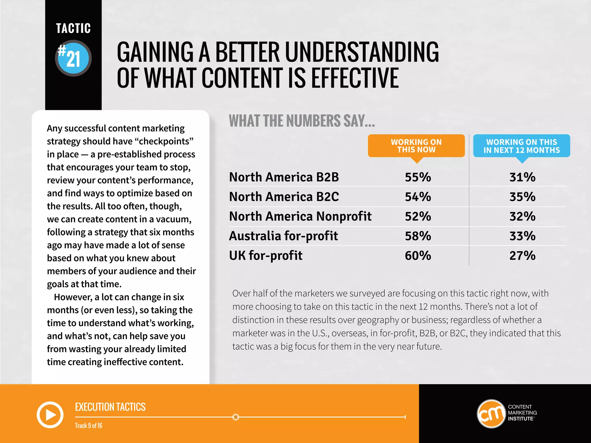 EXECUTION TACTICS
Track 9 of 16
GAINING A BETTER UNDERSTANDING
OF WHAT CONTENT IS EFFECTIVE
WHAT THE NUMBERS SAY...
Over half of the marketers we surveyed are focusing on this tactic right now, with
more choosing to take on this tactic in the next 12 months. There’s not a lot of
distinction in these results over geography or business; regardless of whether a
marketer was in the U.S., overseas, in for-profit, B2B, or B2C, they indicated that this
tactic was a big focus for them in the very near future.
WORKING ON
THIS NOW
WORKING ON THIS
IN NEXT 12 MONTHS
North America B2B	 55%	 31%
North America B2C	 54%	 35%
North America Nonprofit	 52%	 32%
Australia for-profit	 58%	 33%
UK for-profit	 60%	 27%
Any successful content marketing
strategy should have “checkpoints”
in place — a pre-established process
that encourages your team to stop,
review your content’s performance,
and find ways to optimize based on
the results. All too often, though,
we can create content in a vacuum,
following a strategy that six months
ago may have made a lot of sense
based on what you knew about
members of your audience and their
goals at that time.
However, a lot can change in six
months (or even less), so taking the
time to understand what’s working,
and what’s not, can help save you
from wasting your already limited
time creating ineffective content.
TACTIC
21
 