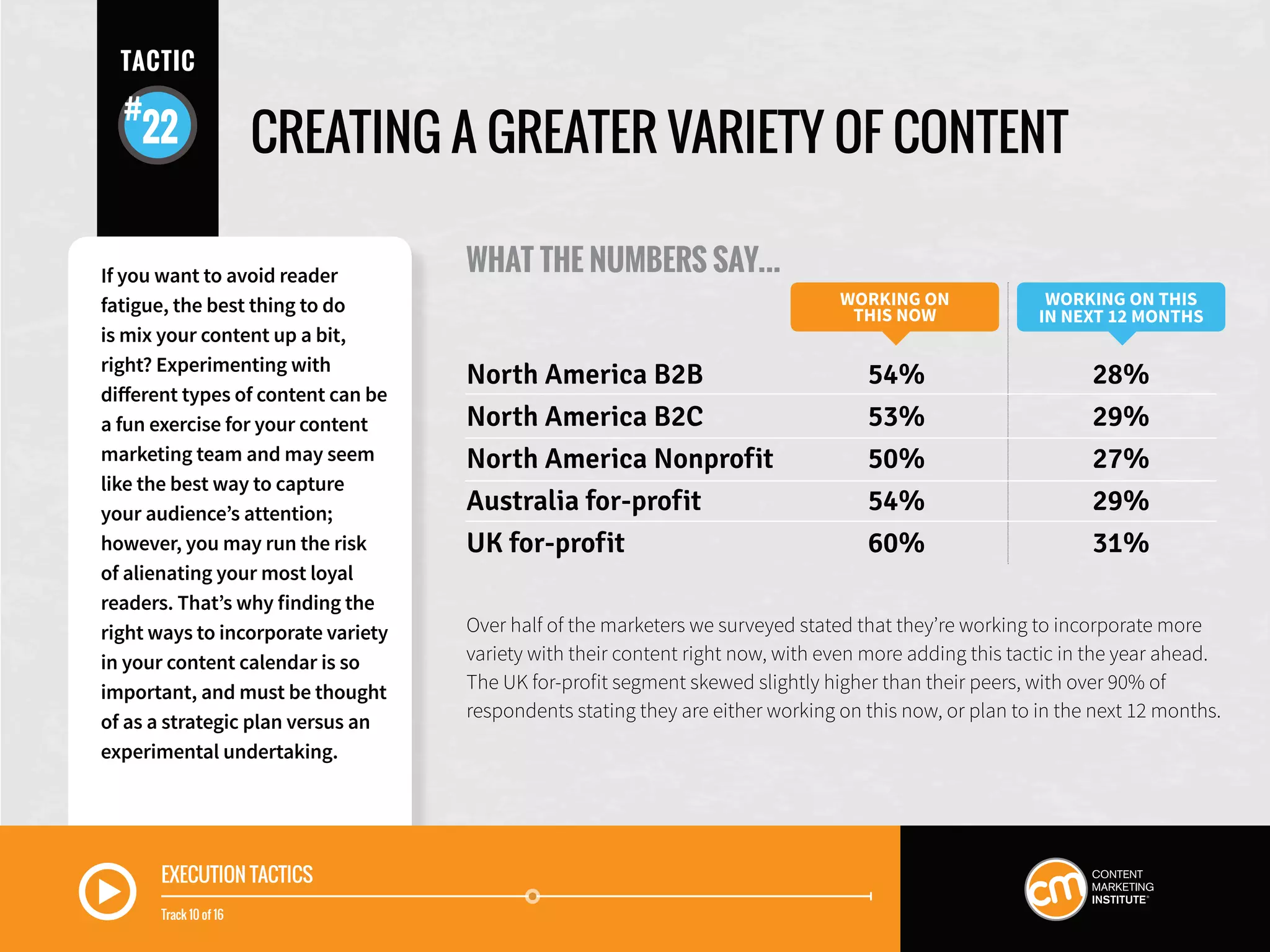 EXECUTION TACTICS
Track 10 of 16
CREATING A GREATER VARIETY OF CONTENT
WHAT THE NUMBERS SAY...
Over half of the marketers we surveyed stated that they’re working to incorporate more
variety with their content right now, with even more adding this tactic in the year ahead.
The UK for-profit segment skewed slightly higher than their peers, with over 90% of
respondents stating they are either working on this now, or plan to in the next 12 months.
WORKING ON
THIS NOW
WORKING ON THIS
IN NEXT 12 MONTHS
North America B2B	 54%	 28%
North America B2C	 53%	 29%
North America Nonprofit	 50%	 27%
Australia for-profit	 54%	 29%
UK for-profit	 60%	 31%
If you want to avoid reader
fatigue, the best thing to do
is mix your content up a bit,
right? Experimenting with
different types of content can be
a fun exercise for your content
marketing team and may seem
like the best way to capture
your audience’s attention;
however, you may run the risk
of alienating your most loyal
readers. That’s why finding the
right ways to incorporate variety
in your content calendar is so
important, and must be thought
of as a strategic plan versus an
experimental undertaking.
TACTIC
22
 