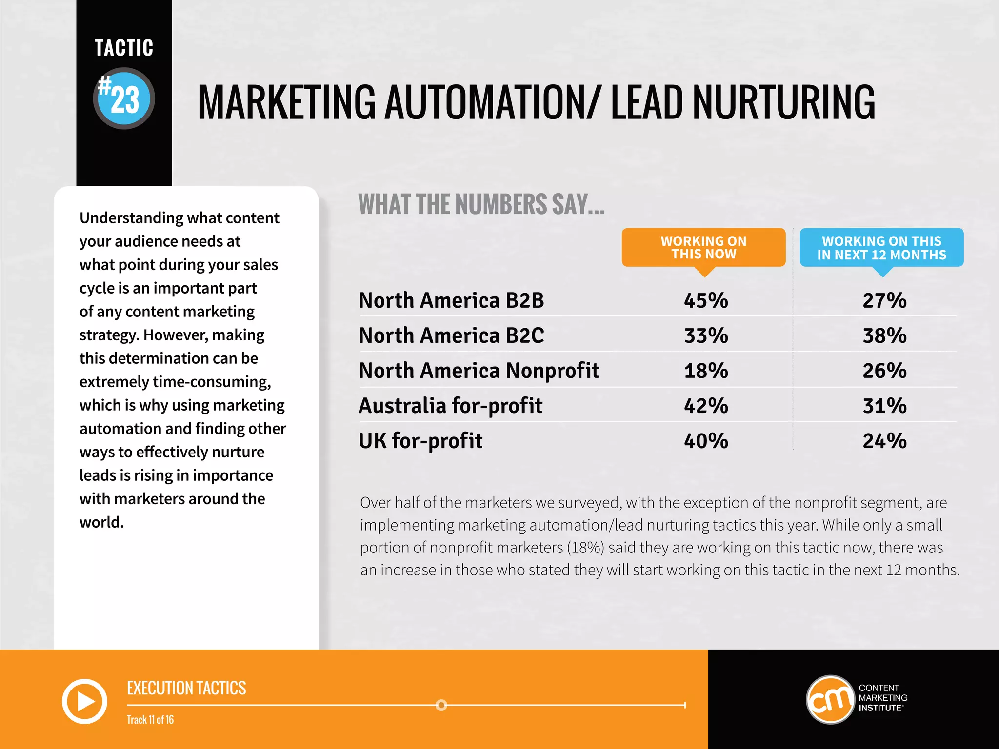EXECUTION TACTICS
Track 11 of 16
MARKETING AUTOMATION/ LEAD NURTURING
WHAT THE NUMBERS SAY...
WORKING ON
THIS NOW
WORKING ON THIS
IN NEXT 12 MONTHS
North America B2B	 45%	 27%
North America B2C	 33%	 38%
North America Nonprofit	 18%	 26%
Australia for-profit	 42%	 31%
UK for-profit	 40%	 24%
Understanding what content
your audience needs at
what point during your sales
cycle is an important part
of any content marketing
strategy. However, making
this determination can be
extremely time-consuming,
which is why using marketing
automation and finding other
ways to effectively nurture
leads is rising in importance
with marketers around the
world.
TACTIC
23
Over half of the marketers we surveyed, with the exception of the nonprofit segment, are
implementing marketing automation/lead nurturing tactics this year. While only a small
portion of nonprofit marketers (18%) said they are working on this tactic now, there was
an increase in those who stated they will start working on this tactic in the next 12 months.
 
