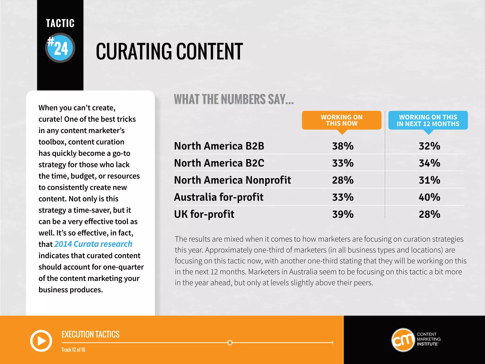 EXECUTION TACTICS
Track 12 of 16
CURATING CONTENT
WHAT THE NUMBERS SAY...
WORKING ON
THIS NOW
WORKING ON THIS
IN NEXT 12 MONTHS
North America B2B	 38%	 32%
North America B2C	 33%	 34%
North America Nonprofit	 28%	 31%
Australia for-profit	 33%	 40%
UK for-profit	 39%	 28%
When you can’t create,
curate! One of the best tricks
in any content marketer’s
toolbox, content curation
has quickly become a go-to
strategy for those who lack
the time, budget, or resources
to consistently create new
content. Not only is this
strategy a time-saver, but it
can be a very effective tool as
well. It’s so effective, in fact,
that 2014 Curata research
indicates that curated content
should account for one-quarter
of the content marketing your
business produces.
TACTIC
24
The results are mixed when it comes to how marketers are focusing on curation strategies
this year. Approximately one-third of marketers (in all business types and locations) are
focusing on this tactic now, with another one-third stating that they will be working on this
in the next 12 months. Marketers in Australia seem to be focusing on this tactic a bit more
in the year ahead, but only at levels slightly above their peers.
 