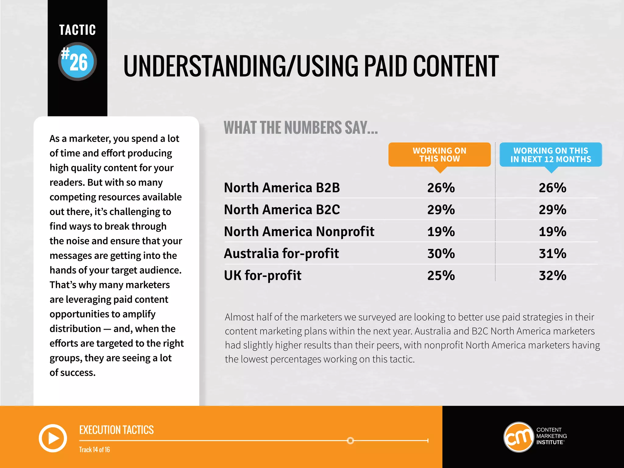 UNDERSTANDING/USING PAID CONTENT
WHAT THE NUMBERS SAY...
WORKING ON
THIS NOW
WORKING ON THIS
IN NEXT 12 MONTHS
North America B2B	 26%	 26%
North America B2C	 29%	 29%
North America Nonprofit	 19%	 19%
Australia for-profit	 30%	 31%
UK for-profit	 25%	 32%
As a marketer, you spend a lot
of time and effort producing
high quality content for your
readers. But with so many
competing resources available
out there, it’s challenging to
find ways to break through
the noise and ensure that your
messages are getting into the
hands of your target audience.
That’s why many marketers
are leveraging paid content
opportunities to amplify
distribution — and, when the
efforts are targeted to the right
groups, they are seeing a lot
of success.
TACTIC
26
Almost half of the marketers we surveyed are looking to better use paid strategies in their
content marketing plans within the next year. Australia and B2C North America marketers
had slightly higher results than their peers, with nonprofit North America marketers having
the lowest percentages working on this tactic.
EXECUTION TACTICS
Track 14 of 16
 