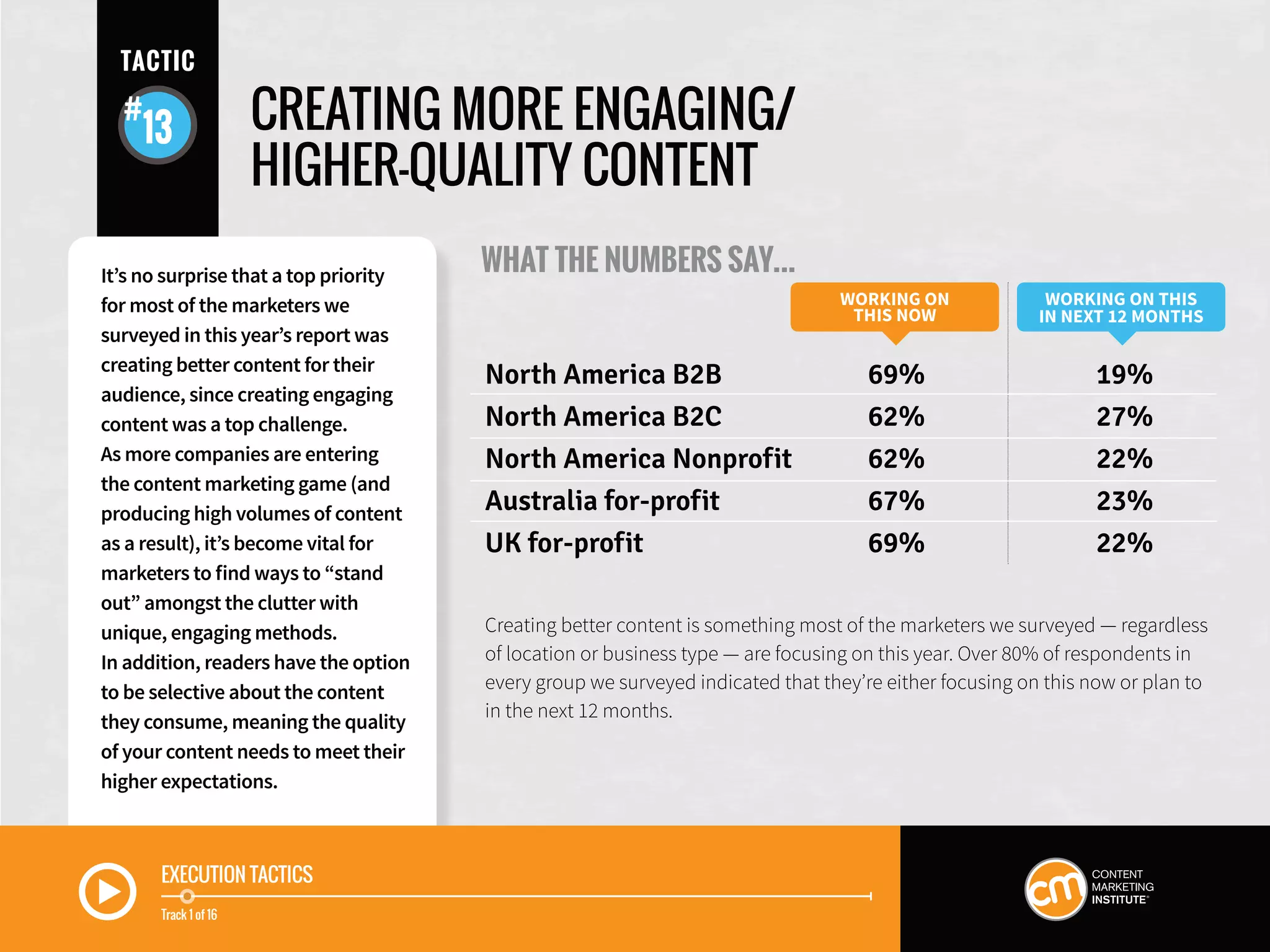 EXECUTION TACTICS
Track 1 of 16
CREATING MORE ENGAGING/
HIGHER-QUALITY CONTENT
WHAT THE NUMBERS SAY...
Creating better content is something most of the marketers we surveyed — regardless
of location or business type — are focusing on this year. Over 80% of respondents in
every group we surveyed indicated that they’re either focusing on this now or plan to
in the next 12 months.
WORKING ON
THIS NOW
WORKING ON THIS
IN NEXT 12 MONTHS
North America B2B	 69%	 19%
North America B2C	 62%	 27%
North America Nonprofit	 62%	 22%
Australia for-profit	 67%	 23%
UK for-profit	 69%	 22%
It’s no surprise that a top priority
for most of the marketers we
surveyed in this year’s report was
creating better content for their
audience, since creating engaging
content was a top challenge.
As more companies are entering
the content marketing game (and
producing high volumes of content
as a result), it’s become vital for
marketers to find ways to “stand
out” amongst the clutter with
unique, engaging methods.
In addition, readers have the option
to be selective about the content
they consume, meaning the quality
of your content needs to meet their
higher expectations.
TACTIC
13
 