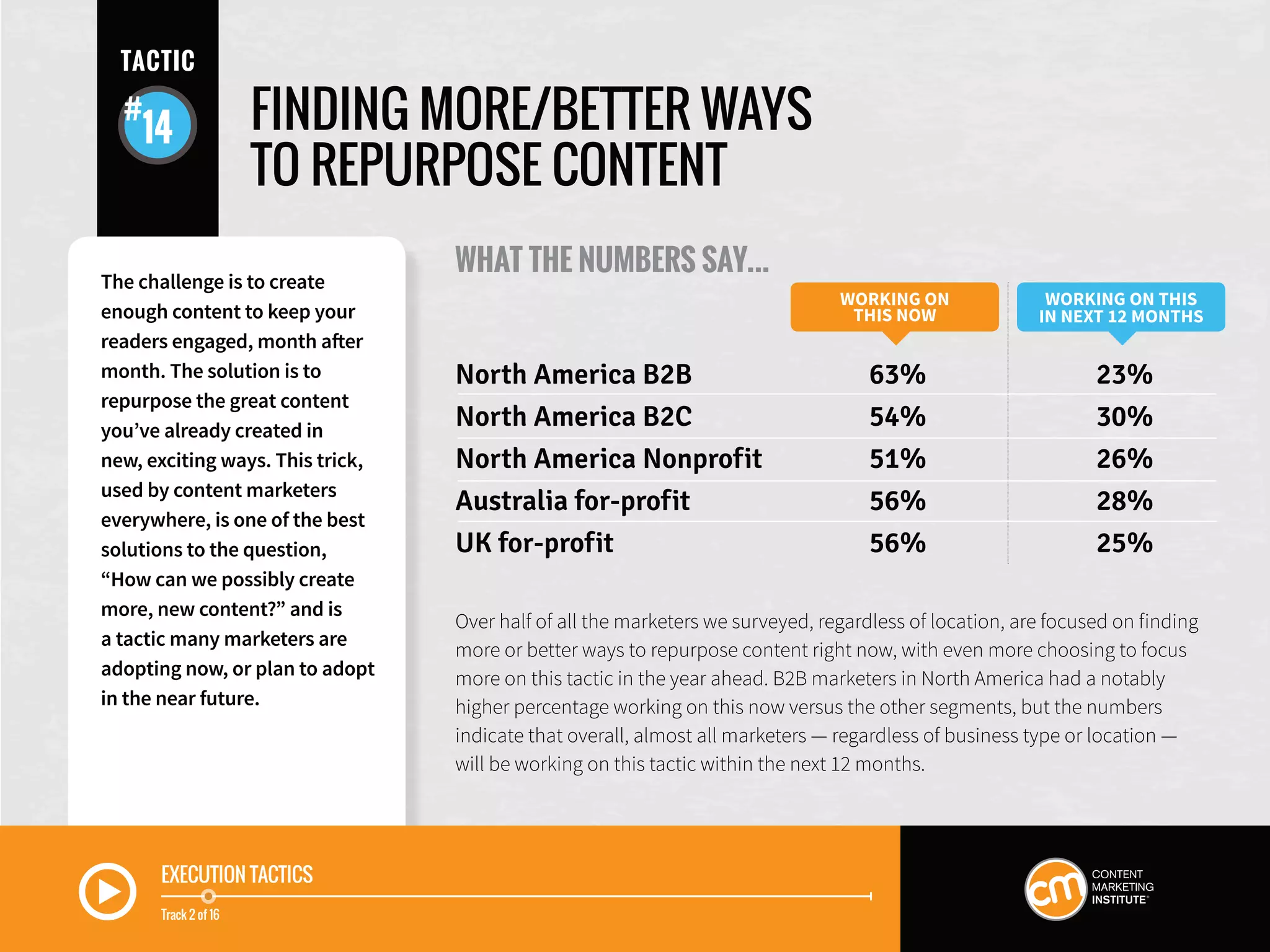 TACTIC
14
EXECUTION TACTICS
Track 2 of 16
WHAT THE NUMBERS SAY...
Over half of all the marketers we surveyed, regardless of location, are focused on finding
more or better ways to repurpose content right now, with even more choosing to focus
more on this tactic in the year ahead. B2B marketers in North America had a notably
higher percentage working on this now versus the other segments, but the numbers
indicate that overall, almost all marketers — regardless of business type or location —
will be working on this tactic within the next 12 months.
WORKING ON
THIS NOW
WORKING ON THIS
IN NEXT 12 MONTHS
North America B2B	 63%	 23%
North America B2C	 54%	 30%
North America Nonprofit	 51%	 26%
Australia for-profit	 56%	 28%
UK for-profit	 56%	 25%
The challenge is to create
enough content to keep your
readers engaged, month after
month. The solution is to
repurpose the great content
you’ve already created in
new, exciting ways. This trick,
used by content marketers
everywhere, is one of the best
solutions to the question,
“How can we possibly create
more, new content?” and is
a tactic many marketers are
adopting now, or plan to adopt
in the near future.
FINDING MORE/BETTER WAYS
TO REPURPOSE CONTENT
 