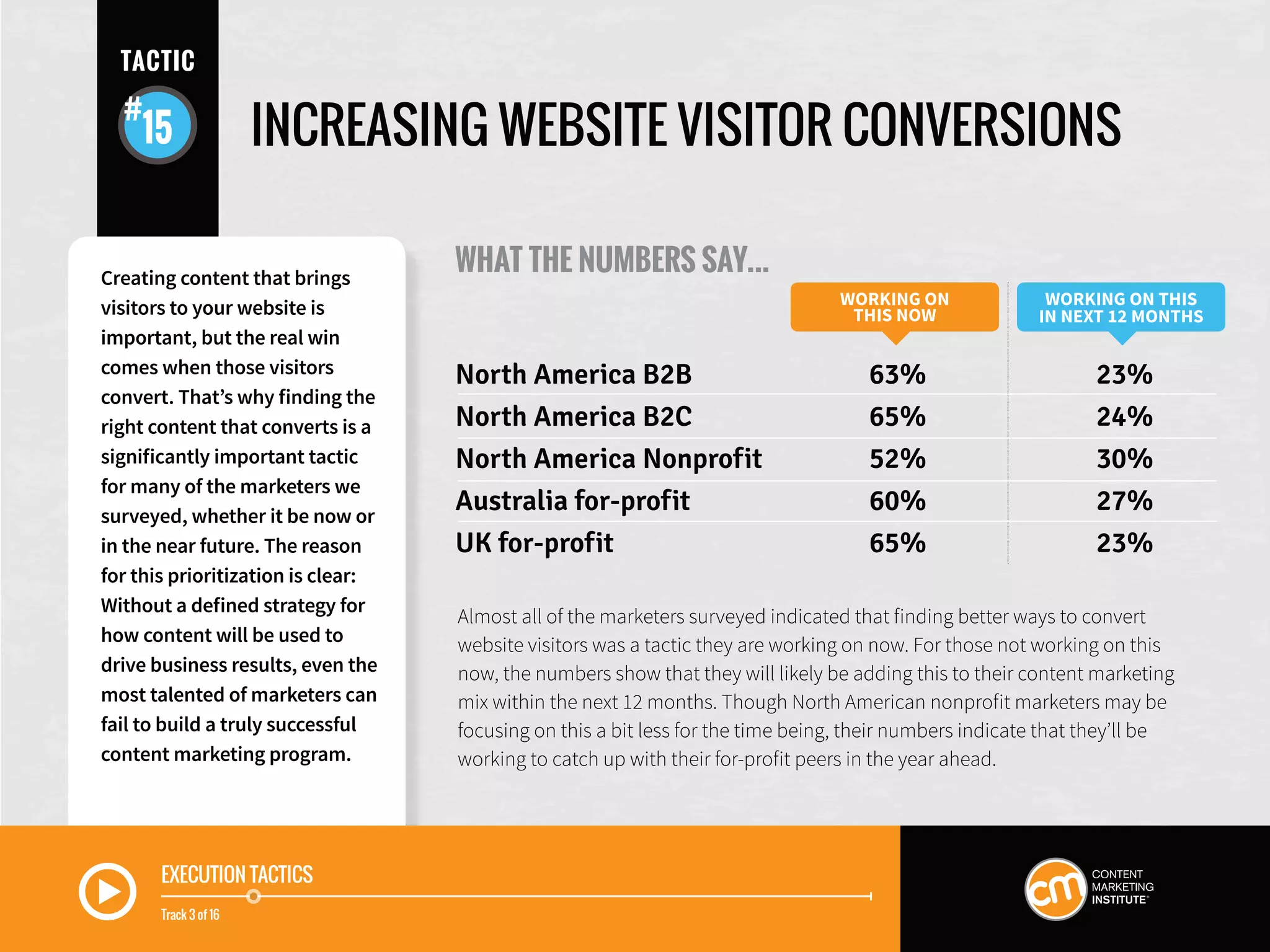 TACTIC
15
WHAT THE NUMBERS SAY...
Almost all of the marketers surveyed indicated that finding better ways to convert
website visitors was a tactic they are working on now. For those not working on this
now, the numbers show that they will likely be adding this to their content marketing
mix within the next 12 months. Though North American nonprofit marketers may be
focusing on this a bit less for the time being, their numbers indicate that they’ll be
working to catch up with their for-profit peers in the year ahead.
WORKING ON
THIS NOW
WORKING ON THIS
IN NEXT 12 MONTHS
North America B2B	 63%	 23%
North America B2C	 65%	 24%
North America Nonprofit	 52%	 30%
Australia for-profit	 60%	 27%
UK for-profit	 65%	 23%
Creating content that brings
visitors to your website is
important, but the real win
comes when those visitors
convert. That’s why finding the
right content that converts is a
significantly important tactic
for many of the marketers we
surveyed, whether it be now or
in the near future. The reason
for this prioritization is clear:
Without a defined strategy for
how content will be used to
drive business results, even the
most talented of marketers can
fail to build a truly successful
content marketing program.
INCREASING WEBSITE VISITOR CONVERSIONS
EXECUTION TACTICS
Track 3 of 16
 