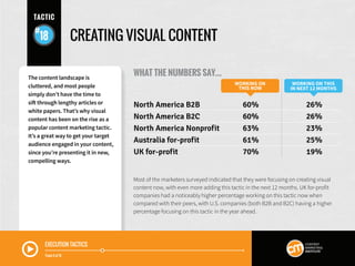 EXECUTION TACTICS
Track 6 of 16
CREATING VISUAL CONTENT
WHAT THE NUMBERS SAY...
Most of the marketers surveyed indicated t...