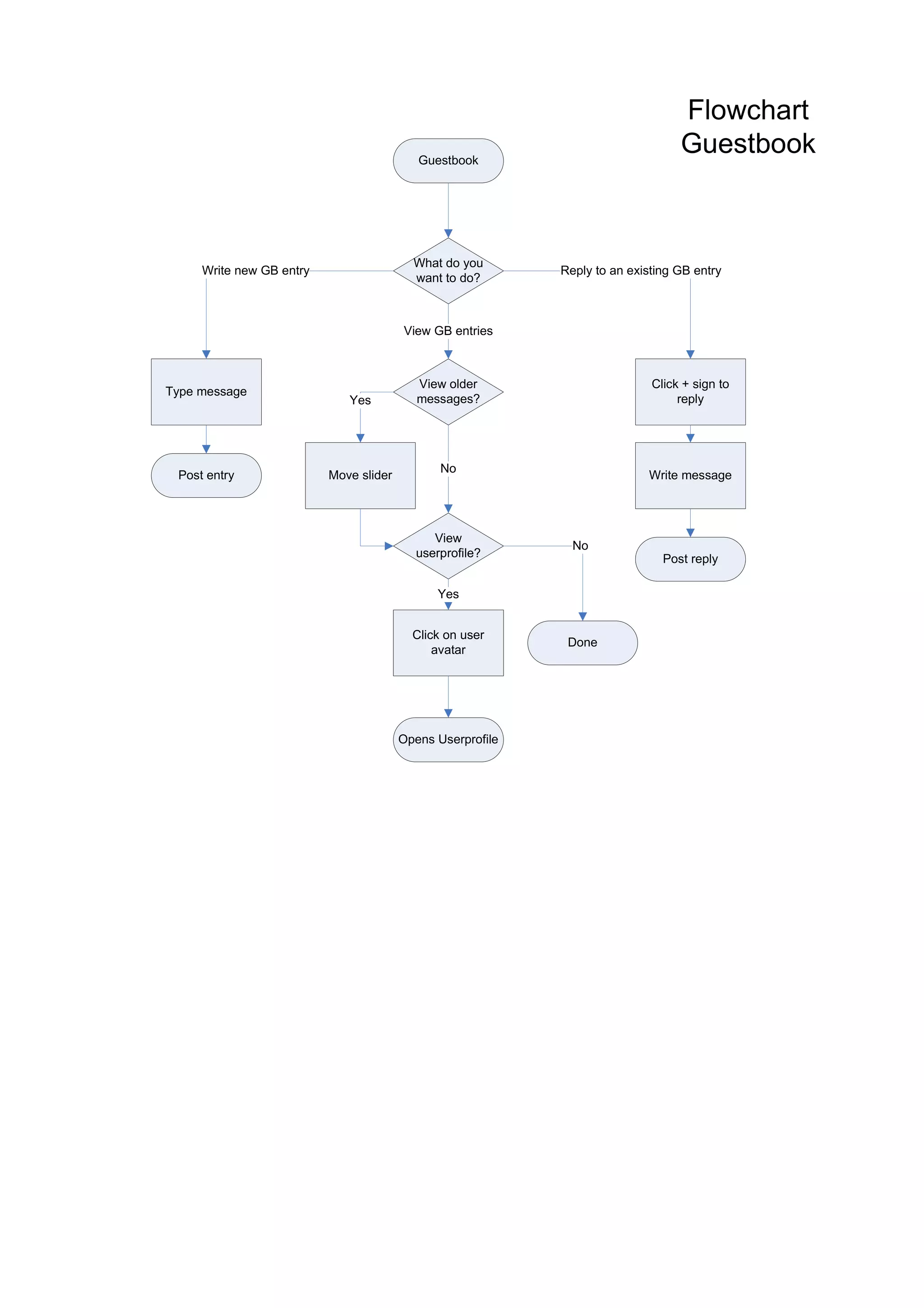 Cmid Flowcharts | PDF