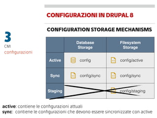 CONFIGURAZIONIINDRUPAL8
3CMI
conﬁgurazioni
CONFIGURATION STORAGE MECHANISMS
Database
Storage
Filesystem
Storage
Active conﬁg conﬁg/active
Sync conﬁg/sync conﬁg/sync
Staging conﬁg/staging
active: contiene le conﬁgurazioni attuali 
sync: contiene le conﬁgurazioni che devono essere sincronizzate con active
 
