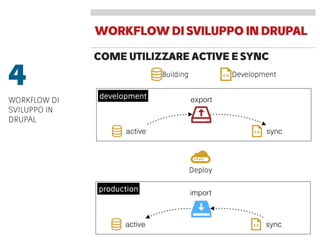 COME UTILIZZARE ACTIVE E SYNC
active sync
exportdevelopment
active sync
import
production
Deploy
4
WORKFLOW DI
SVILUPPO IN
DRUPAL
WORKFLOWDISVILUPPOINDRUPAL
Building Development
 