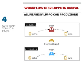 ALLINEARE SVILUPPO CON PRODUZIONE
active sync
export
development
active sync
import
production
Download Export
4
WORKFLOW DI
SVILUPPO IN
DRUPAL
WORKFLOWDISVILUPPOINDRUPAL
 