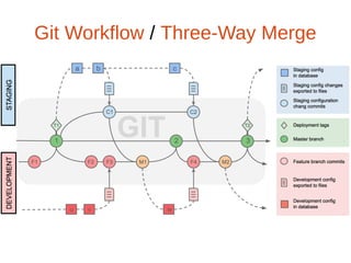 Git Workflow / Three-Way Merge
 