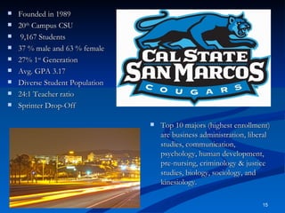 Founded in 1989 20 th  Campus CSU 9,167 Students 37 % male and 63 % female 27% 1 st  Generation Avg. GPA 3.17 Diverse Student Population 24:1 Teacher ratio Sprinter Drop-Off Top 10 majors (highest enrollment) are business administration, liberal studies, communication, psychology, human development, pre-nursing, criminology & justice studies, biology, sociology, and kinesiology. 