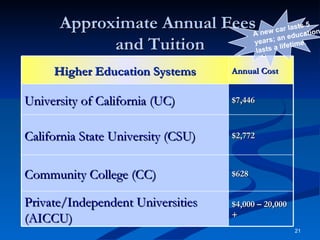 Approximate Annual Fees  and Tuition A new car lasts 5 years; an education lasts a lifetime. Higher Education Systems Annual Cost University of California (UC) $7,446 California State University (CSU) $2,772 Community College (CC) $628 Private/Independent Universities (AICCU) $4,000 – 20,000 + 