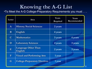 Knowing the A-G List To Meet the A-G College-Preparatory Requirements you must . . . Letter Area Years  Required Years Recommended A History/Social Sciences 2 years B English 4 years C Mathematics 3 years 4 years D Laboratory Sciences 2 years 3 years E Language Other Than English 2 years 3 years F Visual and Performing Arts 1 year G College-Preparatory Electives 1 year 