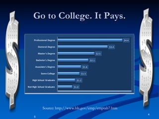 Go to College. It Pays. Source: http://www.bls.gov/emp/emptab7.htm 5 