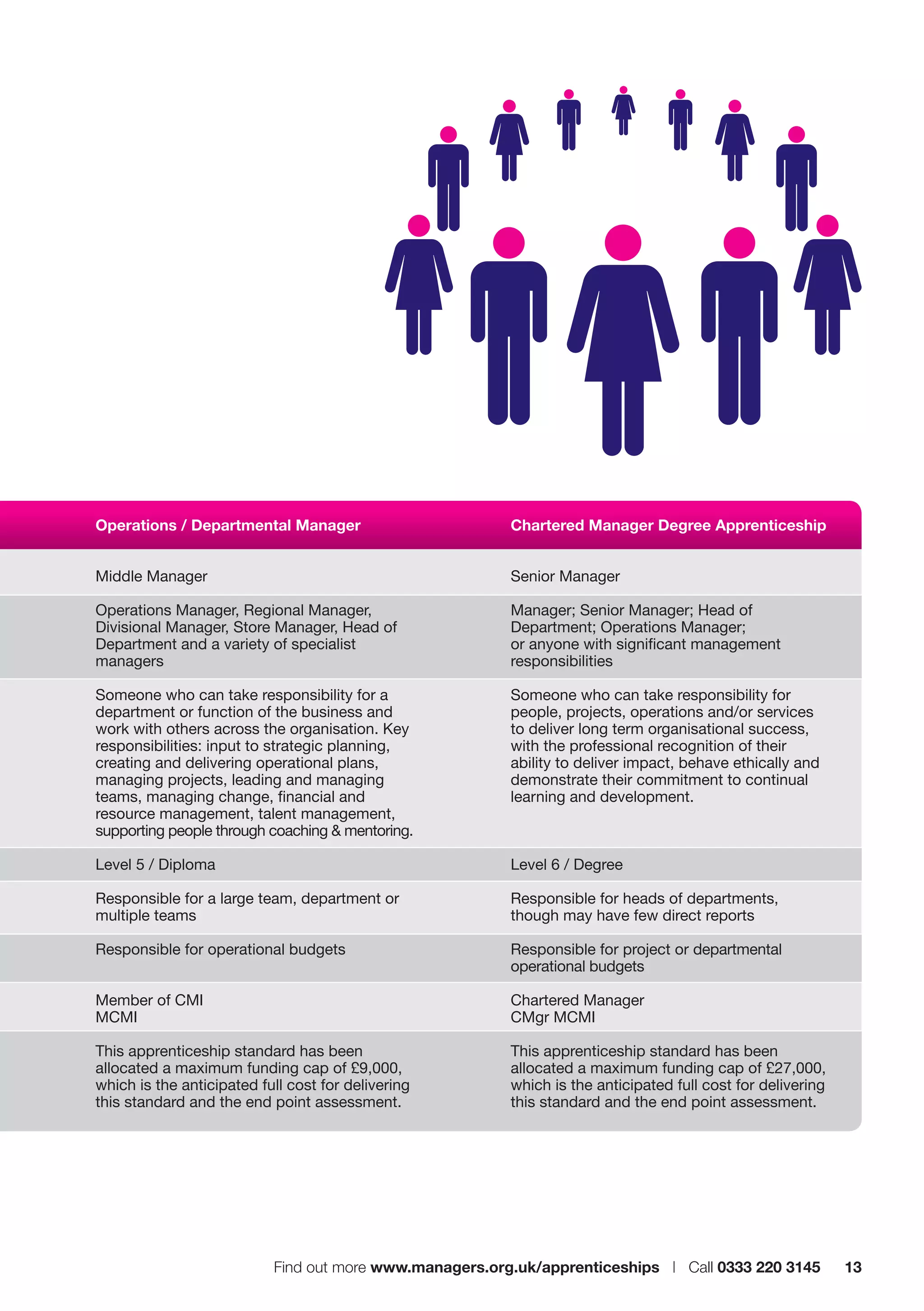 CMI Leadership and Management Apprenticeships | PDF