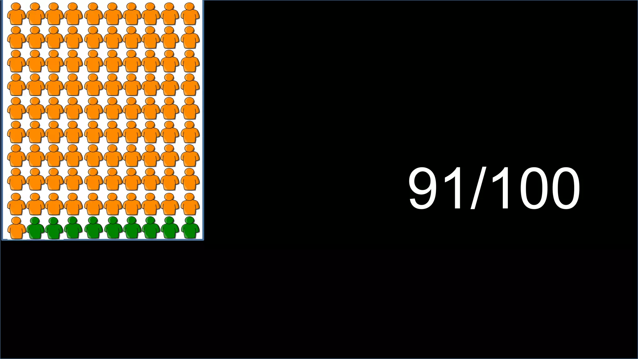 91/100
http://bitly.com/cm-research
 