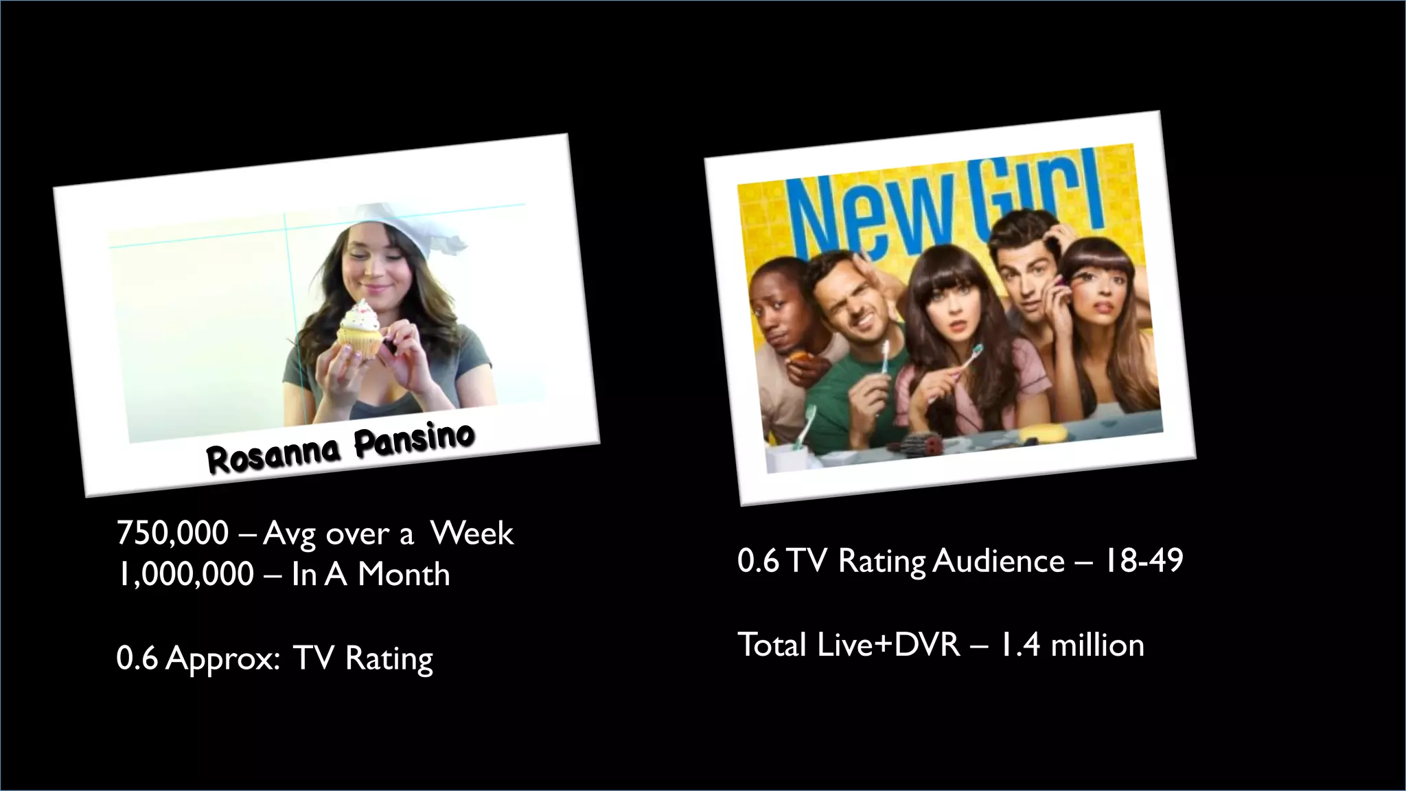 750,000 – Avg over a Week	

1,000,000 – In A Month	

	

0.6 Approx: TV Rating	

	

Rosanna Pansino

	

0.6 TV Rating Audience – 18-49	

	

Total Live+DVR – 1.4 million	

 
