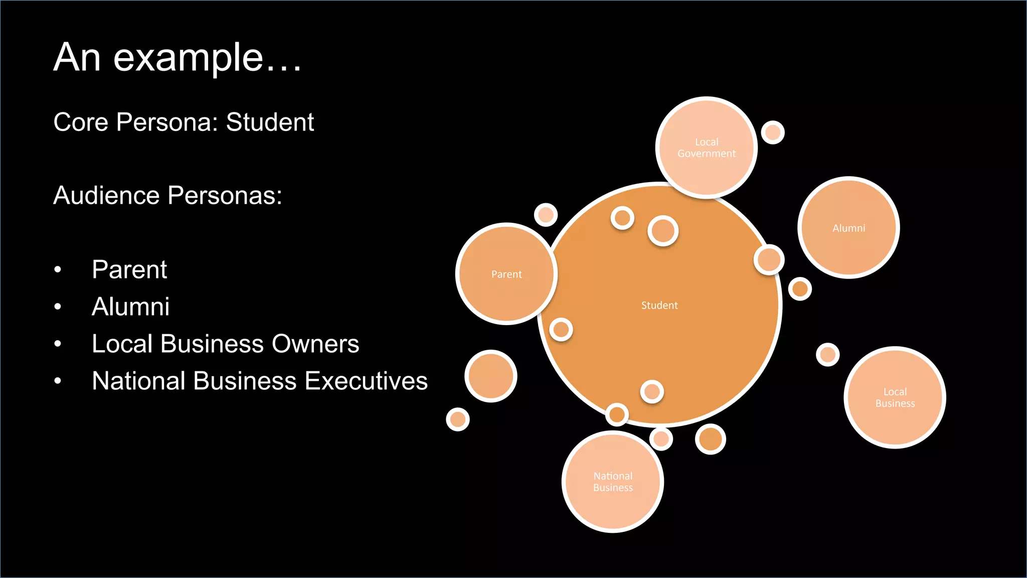 Student	
  
Parent	
  
Alumni	
  
Local	
  
Business	
  
NaOonal	
  
Business	
  
Local	
  
Government	
  
An example…
Core Persona: Student
Audience Personas:
•  Parent
•  Alumni
•  Local Business Owners
•  National Business Executives
 