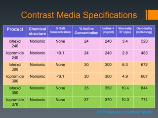 Contrast Media Specifications ACR Manual on Contrast Media Product Chemical structure % Salt Concentration % Iodine Concentration Iodine + (mg/ml) Viscosity 37 (cps) Osmolality (mOsm/kg)  Iohexol 240 Nonionic None 24 240 3.4 520 Iopromide 240 Nonionic <0.1 24 240 2.8 483 Iohexol 300 Nonionic None 30 300 6.3 672 Iopromide 300 Nonionic <0.1 30 300 4.9 607 Iohexol 350 Nonionic None 35 350 10.4 844 Iopromide 370 Nonionic None 37 370 10.0 774 