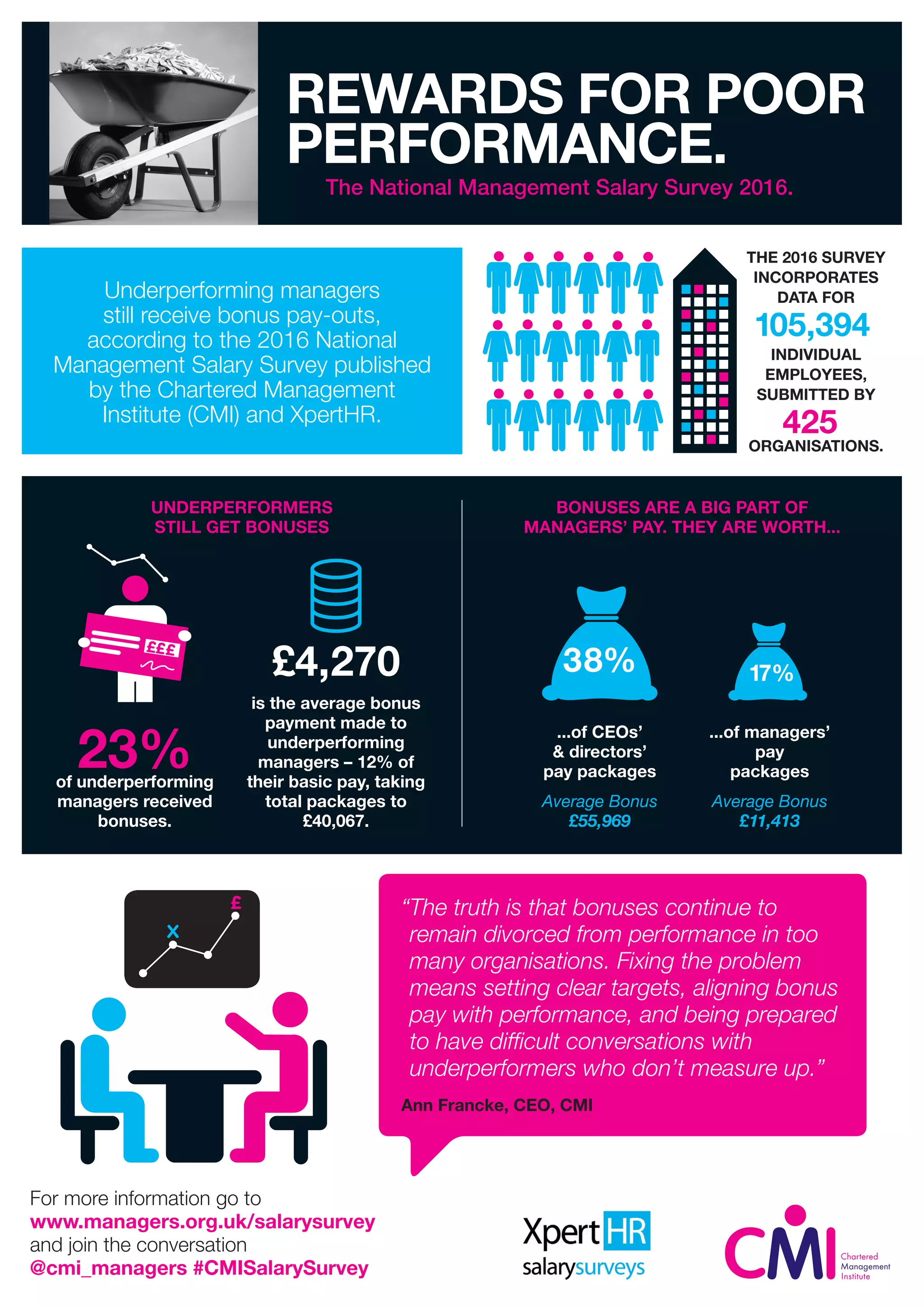 National Management Salary Survey 2016 Infographic PDF