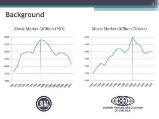 Background Movie Market  (Million Tickets) Music Market  (Million USD)  