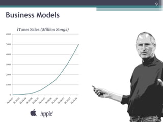 Business Models iTunes Sales  (Million Songs)  