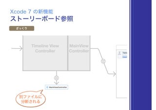 ストーリーボード参照
Xcode 7 の新機能
ざっくり
別ファイルに
分断される
 