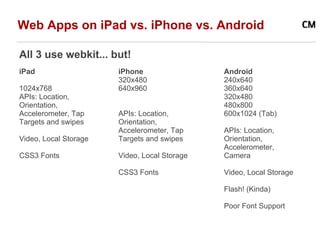 Web Apps on iPad vs. iPhone vs. Android

All 3 use webkit... but!
iPad                   iPhone                 Android
                       320x480                240x640
1024x768               640x960                360x640
APIs: Location,                               320x480
Orientation,                                  480x800
Accelerometer, Tap     APIs: Location,        600x1024 (Tab)
Targets and swipes     Orientation,
                       Accelerometer, Tap     APIs: Location,
Video, Local Storage   Targets and swipes     Orientation,
                                              Accelerometer,
CSS3 Fonts             Video, Local Storage   Camera

                       CSS3 Fonts             Video, Local Storage

                                              Flash! (Kinda)

                                              Poor Font Support
 