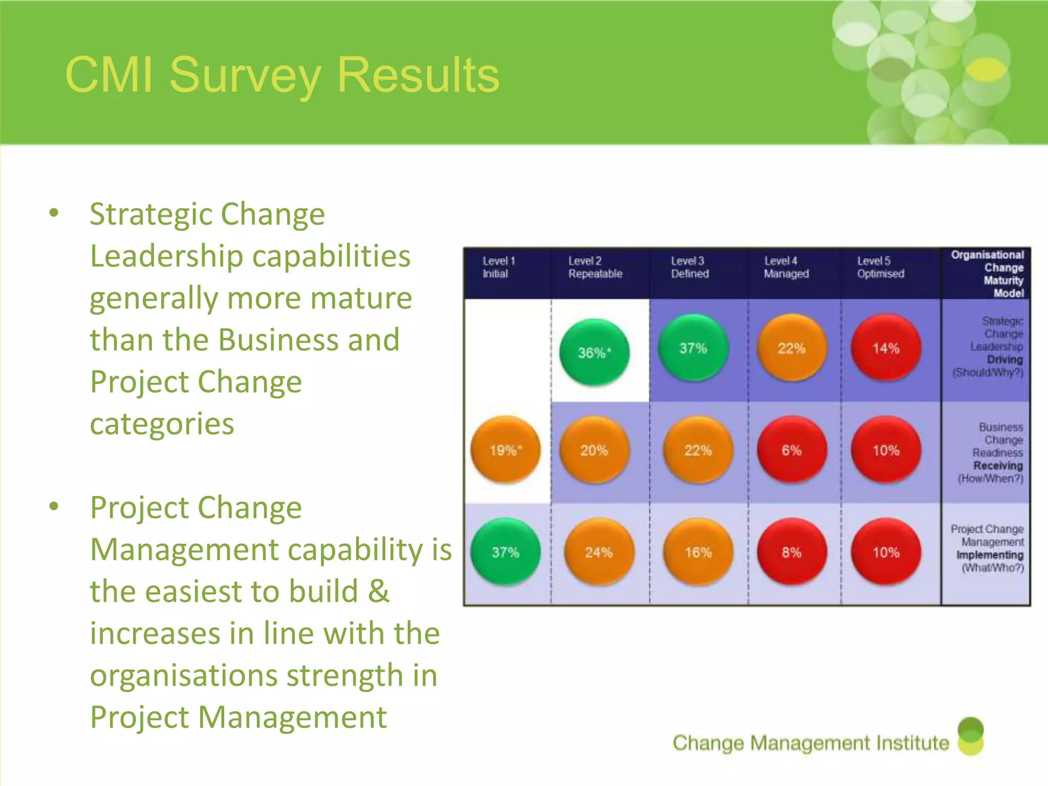 CMI Survey Results

• Strategic Change
  Leadership capabilities
  generally more mature
  than the Business and
  Project Change
  categories

• Project Change
  Management capability is
  the easiest to build &
  increases in line with the
  organisations strength in
  Project Management
 