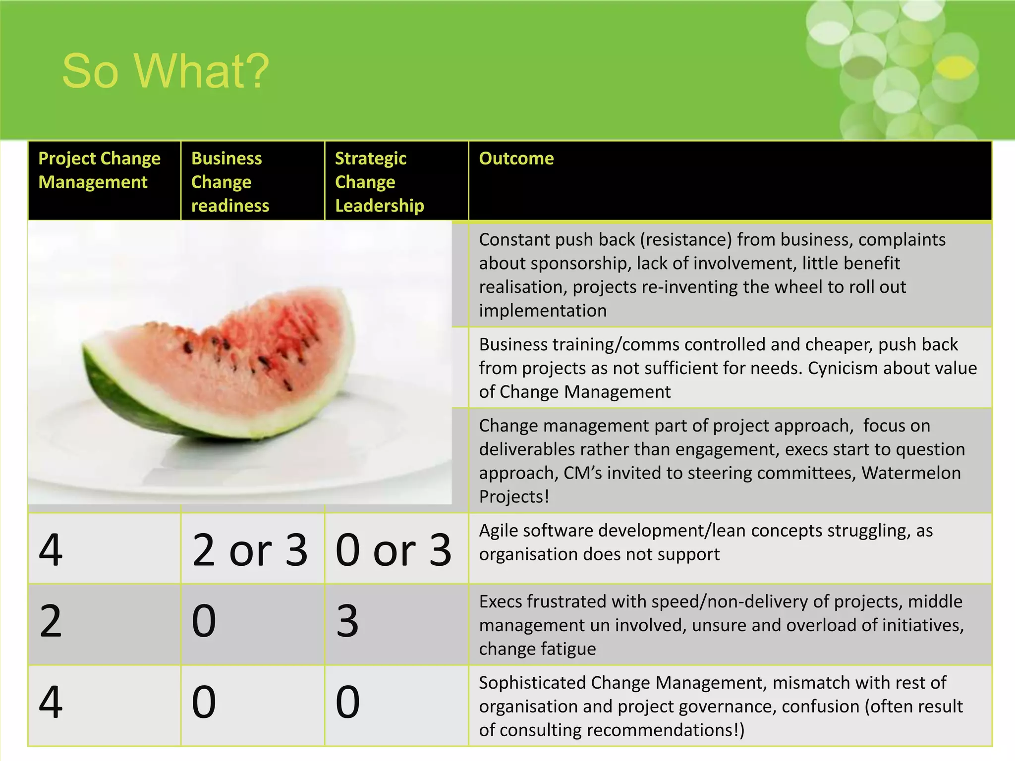 So What?
Project Change   Business    Strategic    Outcome
Management       Change      Change
                 readiness   Leadership
                                          Constant push back (resistance) from business, complaints
1                0           0            about sponsorship, lack of involvement, little benefit
                                          realisation, projects re-inventing the wheel to roll out
                                          implementation
                                          Business training/comms controlled and cheaper, push back
1 or 2 2                     0            from projects as not sufficient for needs. Cynicism about value
                                          of Change Management
                                          Change management part of project approach, focus on
2 or 3 3                     1            deliverables rather than engagement, execs start to question
                                          approach, CM’s invited to steering committees, Watermelon
                                          Projects!
                                          Agile software development/lean concepts struggling, as
4                2 or 3 0 or 3            organisation does not support

                                          Execs frustrated with speed/non-delivery of projects, middle
2                0      3                 management un involved, unsure and overload of initiatives,
                                          change fatigue
                                          Sophisticated Change Management, mismatch with rest of
4                0           0            organisation and project governance, confusion (often result
                                          of consulting recommendations!)
 