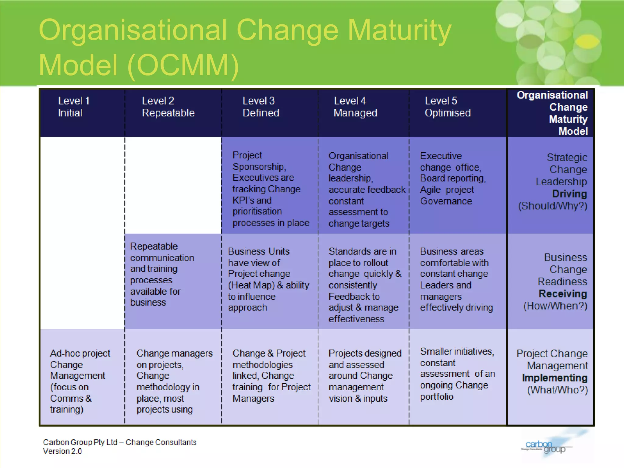 Organisational Change Maturity
Model (OCMM)
 