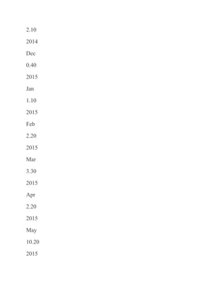 2.10
2014
Dec
0.40
2015
Jan
1.10
2015
Feb
2.20
2015
Mar
3.30
2015
Apr
2.20
2015
May
10.20
2015
 