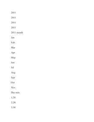 2011
2011
2011
2011
2011 month
Jan
Feb
Mar
Apr
May
Jun
Jul
Aug
Sep
Oct
Nov
Dec rain
1.20
2.20
3.30
 