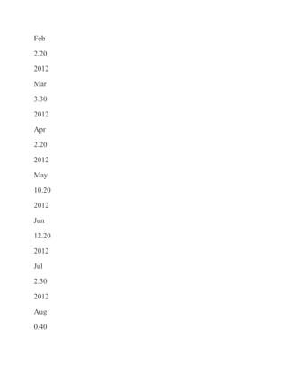 Feb
2.20
2012
Mar
3.30
2012
Apr
2.20
2012
May
10.20
2012
Jun
12.20
2012
Jul
2.30
2012
Aug
0.40
 