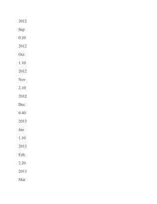 2012
Sep
0.20
2012
Oct
1.10
2012
Nov
2.10
2012
Dec
0.40
2013
Jan
1.10
2013
Feb
2.20
2013
Mar
 