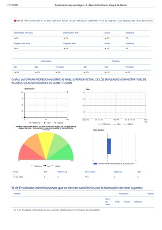 17/12/2020 Asistente de mapa estratégico - 2 | Reporte Del Cuadro Integral De Mando
FORM A R PROFES IO NA LM E N TE AL NIVEL SUPE RIO R ACTUA L DE LOS EMPLE A DO S ADMINIS T RA TIV OS DE ACUE RDO A LAS NECE SID A DE S DE LA INSTITUCIÓ N
Desempeño del inicio Desempeño ﬁnal Actual Dinámica
0% 0% 0% 0%
Progreso del inicio Progreso ﬁnal Actual Dinámica
0% 0% 0% 0%
Desempeño Progreso
Min Max Promedio Min Max Promedio
0% 0% 0% 0% 0% 0%
100
75
50
25
Optimización
1.0
0.5
0.0
-0.5
Valor
0
0 50 100
Referencia Valor Objetivo
-1.0
6:00 PM :20 :30 :40
Referencia
7:00 PM
Valor
:20 :30 :40 :50
Objetivo
8:00
PM
Peso absoluto
-1 0 1 2
FORMAR PROFESIONALMENTE AL NIVEL SUP…
Fecha Min Referencia Puntuación Objetivo Max
17-dic-2020 0 0 0 0 0
Nombre Puntuación Optimiz
% de Empleados Administrativ os que se sienten satisf echos por la f ormación de niv el superior
Fecha
de
inicio
Final Actual Dinámica
FORMAR PROFESIONALMENTE AL NIVEL SUPERIOR ACTUAL DE LOS EMPLEADOS
ADMINISTRATIVOS DE ACUERDO A LAS NECESIDADES DE LA INSTITUCIÓN
17-dic-2020
Referencia Valor Objetivo
 