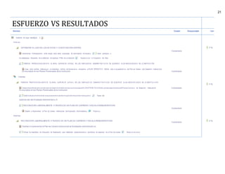 21
ESFUERZO VS RESULTADOS
Nombre Estado Responsable Valor
Asistente de mapa estratégico - 2
Finanzas
OPTIMIZAR EL USO DE LOS ACTIVOS Y COSTO DECRECIENTES
Implementar Participaciones entre rangos altos sobre propuestas de optimización de recursos Hacer partícipes a
los destacados frecuentes de la deﬁnición de objetivos POAs de la Institución Implem entar el Empleado del Mes
FORM A R PROFESIO NALM E NTE AL NIVEL SUPERIOR ACTUAL DE LOS EMPLEADOS ADMINIS TRA TIV O S DE ACUERDO A LAS NECESIDA DE S DE LA INSTITUCIÓN
Crear como política institucional un porcentaj e mínimo de formaci ones vinculadas al PLAN OPERATIV O ANUAL erdo a los parámetros del Plan de Carrera ode Desarroll o Instituci onal
inv olucrados en los Planes Plurianuales de la Institución
Clientes
FORM A R PROFE SIO NA LM E N TE AL NIVEL SUPE RIO R ACTUA L DE LOS EMPLEA D O S ADMINIS T RA TIV OS DE ACUE RDO A LAS NECE SID A DE S DE LA INSTITU CIÓ N
Crearcomopolíti cainstitucionalunporcentajem íni m odeform acionesvi ncul adasal PLA NOP E RA TIV O A NUA Lerdoal osparám etrosdelPl andeCarrera o de Desarrollo Institucional
inv olucrados en los Planes Plurianuales de la Institución
%deEm pleadosA dmini strati vosquesesi entensati sfechosporl aformaci óndeni vel superi or Tasa de
satisf acción del Empleado Administrativo,%
RECONOCER LABORALMENTE A TRAVES DE UN PLAN DE CARRERA Y ESCALA REMUNERATIVAS
Diseñar e Implementar el Plan de Carrera Institucional deEmpleados Administrativos Proces os
internos
RECONOCER LABORALMENTE A TRAVES DE UN PLAN DE CARRERA Y ESCALA REMUNERATIVAS
Diseñar e Implementar el Plan de Carrera Institucional de Empleados Administrativ os
Utilizar los resultados de Evaluación de Desempeño para establecer posicionamientos prioritarios de ascensos en el Plan de Carrera Reconoci mi entos
Comentario
Comentario
Comentario
Comentario
Comentario
0 %|
0 %|
0 %|
 