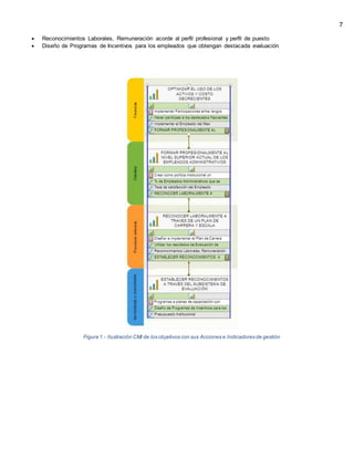 7
 Reconocimientos Laborales, Remuneración acorde al perfil profesional y perfil de puesto
 Diseño de Programas de Incentivos para los empleados que obtengan destacada evaluación
Figura 1.- Ilustración CMI de los objetivos con sus Acciones e Indicadores de gestión
 