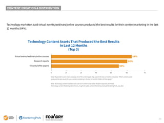 20
CONTENT CREATION & DISTRIBUTION
Technology marketers said virtual events/webinars/online courses produced the best resu...