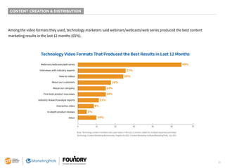 21
CONTENT CREATION & DISTRIBUTION
Among the video formats they used, technology marketers said webinars/webcasts/web seri...