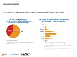 32
BUDGETS & SPENDING
61% of technology marketers said they had knowledge of their company’s content marketing budget.
Do ...