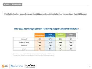 33
BUDGETS & SPENDING
49% of all technology respondents said their 2021 content marketing budget had increased over their ...